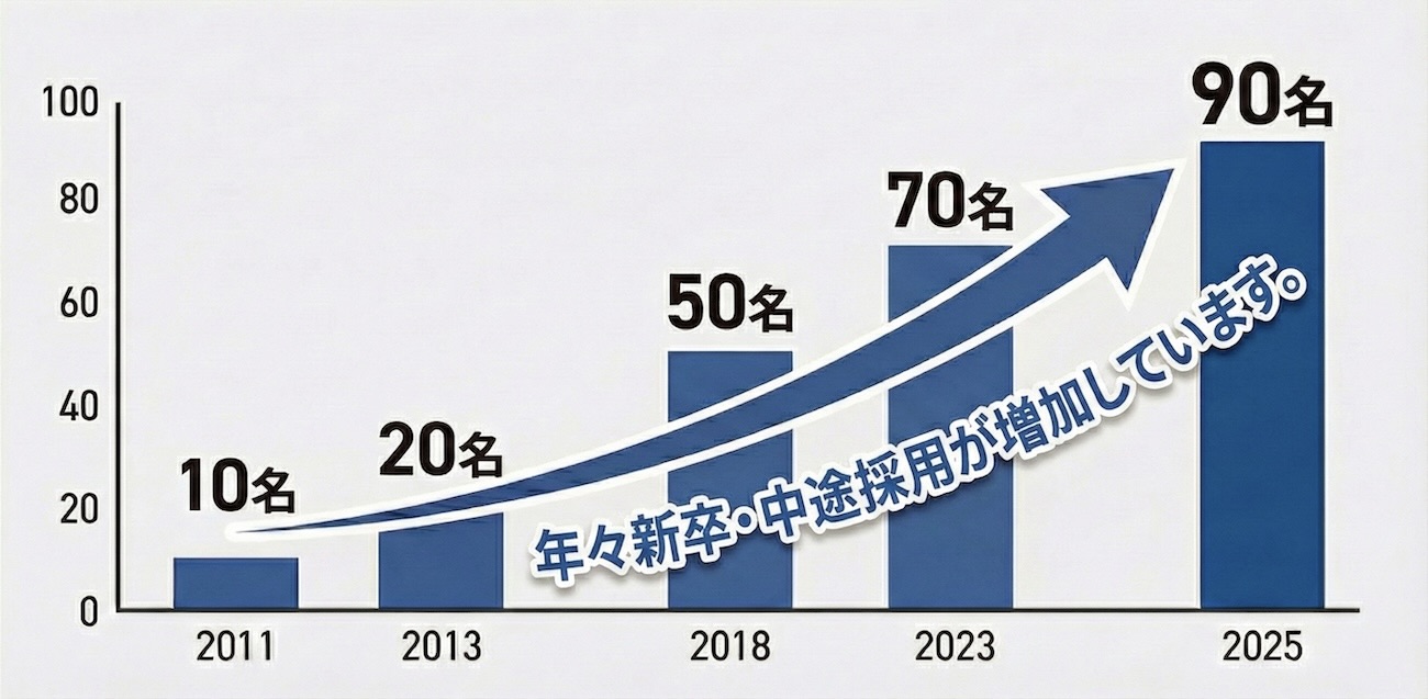 社員数推移グラフ